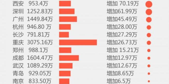 河北哪个市人口最多_中国哪个城市人口最多人多哪(3)