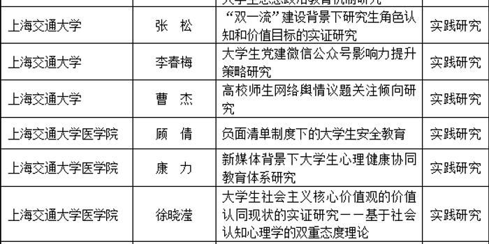 上海交大2018年度上海学校德育研究课题立项