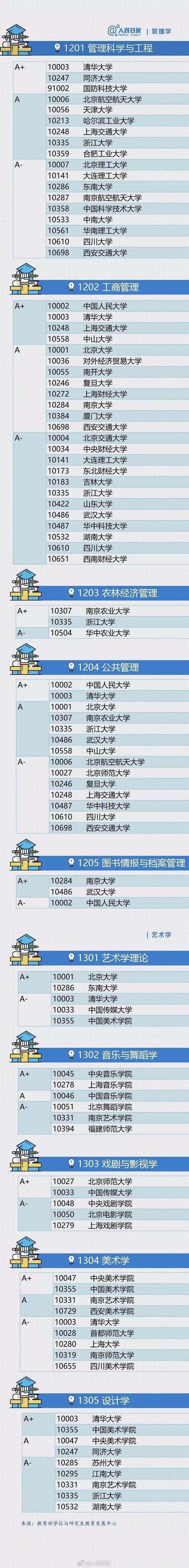 《人民日报》认证的各学科权威大学排名! 牌面够大！