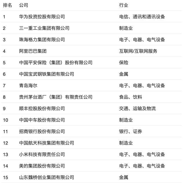 最受赞赏中国公司榜单：华为第一，小米超腾讯、京东，百度未上榜
