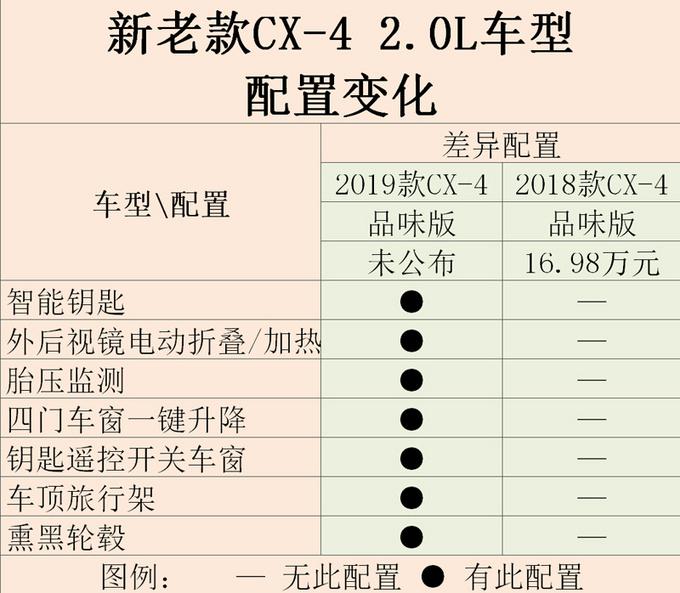 8月底就能买到马自达新款CX-4 这些配置加多少钱你会买？