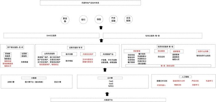 同盾科技实现6大国有银行、12家股份制银行、6大财险、24家持牌消金全覆盖