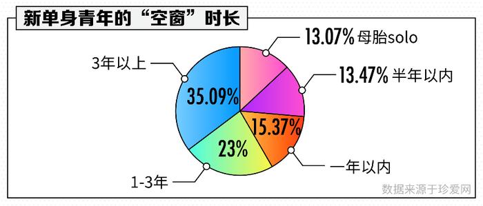 扎心！近4成年轻人单身超3年​！脱不了单竟是因为……