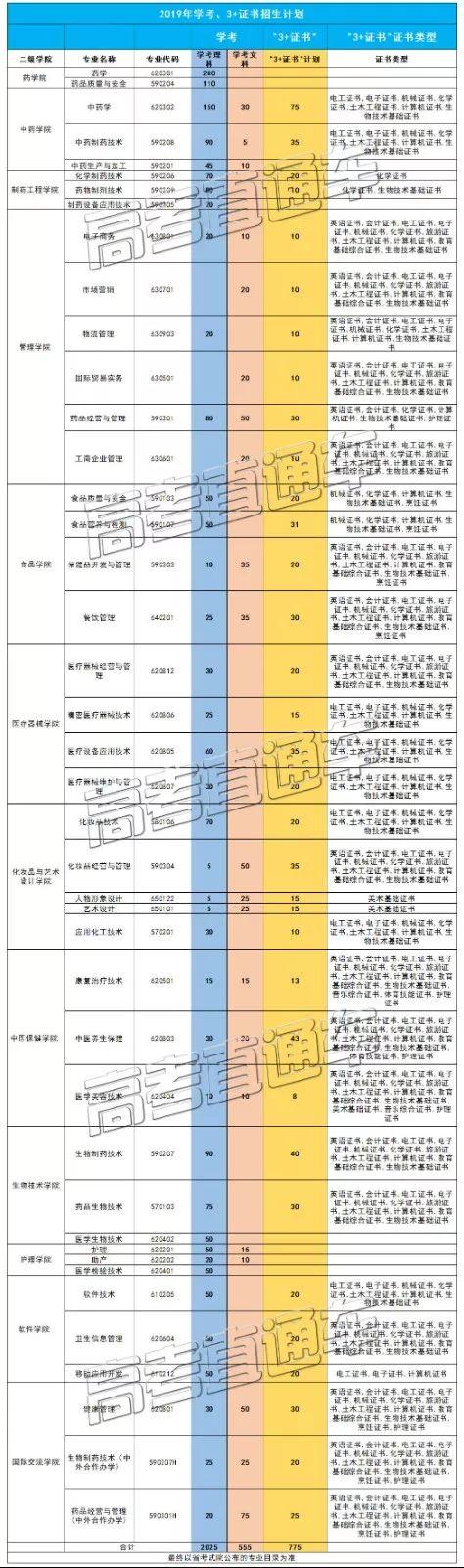 最新！广东22所院校学考录取&amp;高职自主招生计划出炉！这5所学校学费有点贵......（附录取分数线）