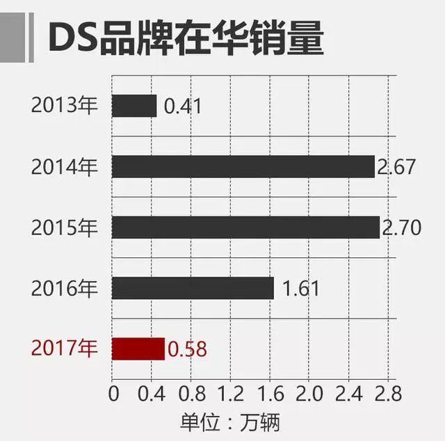 长安DS，主演了2018年最惨烈的销量惨案！