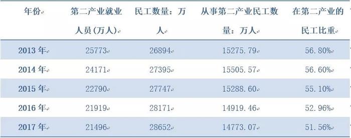 表 2第二产业就业人数和从事二产的民工数变化