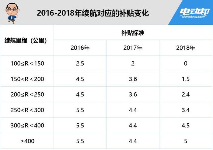 2019年补贴到底会退多少？电动邦是这么看待的！