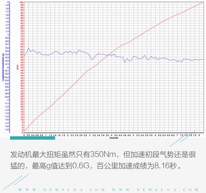 爱上一台满是青春的车 凯迪拉克XT4 28T深度测试