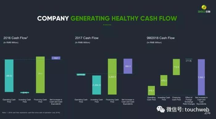 360金融的现金流情况