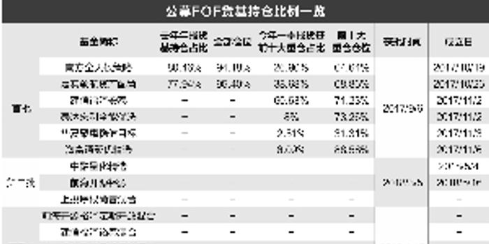 不超5% 公募FOF投资货币基金比例受限