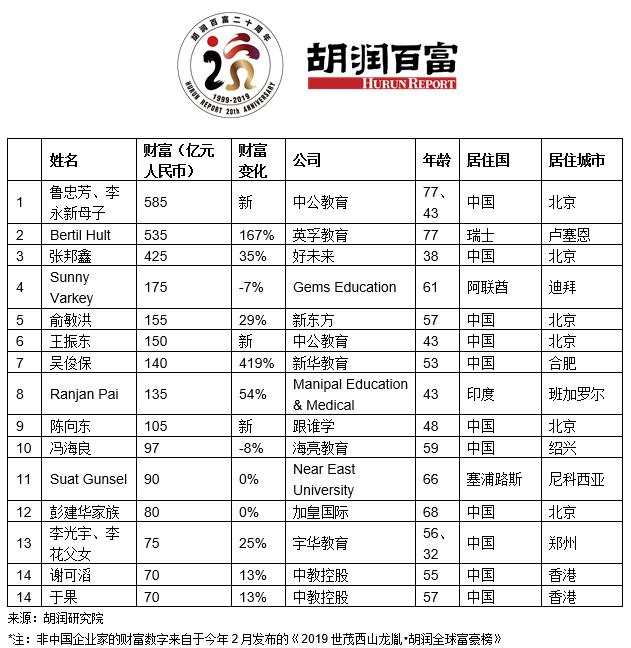 做公务员考试培训，中公鲁忠芳李永新母子成中国教育领域新首富 | 2019胡润百学·教育企业家榜发布