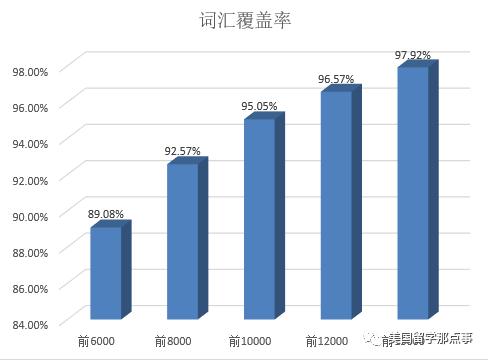 我们究竟需要多大的词汇量？