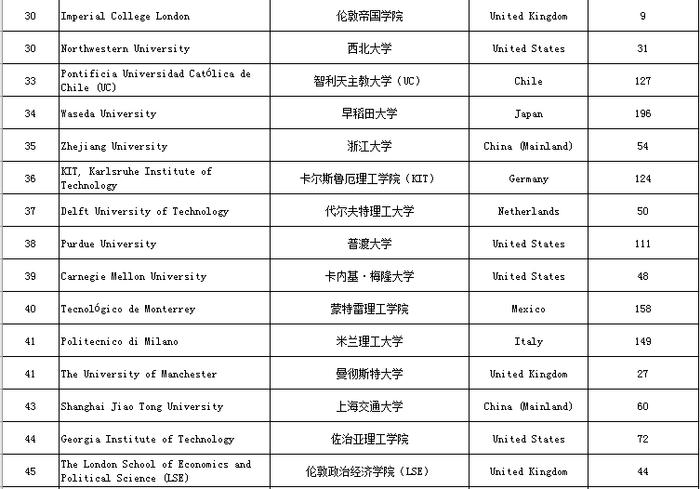 2020QS最新就业排名发布，伯克利未上榜，中国高校排名亮眼！