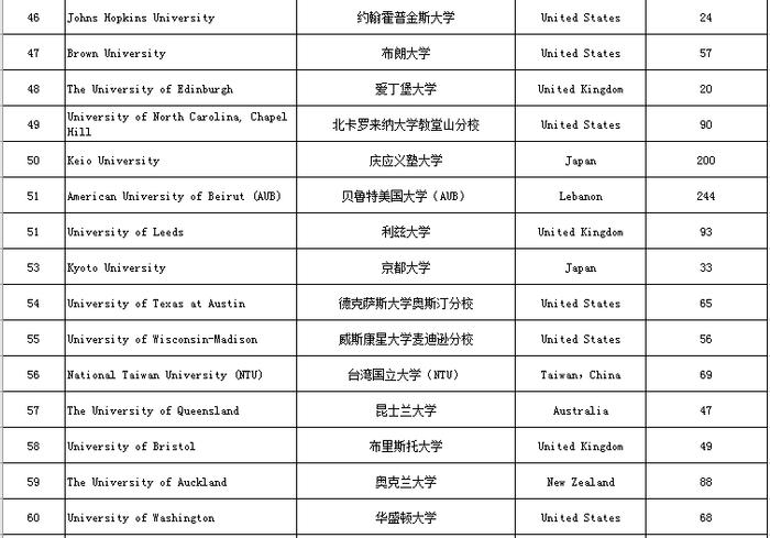 2020QS最新就业排名发布，伯克利未上榜，中国高校排名亮眼！