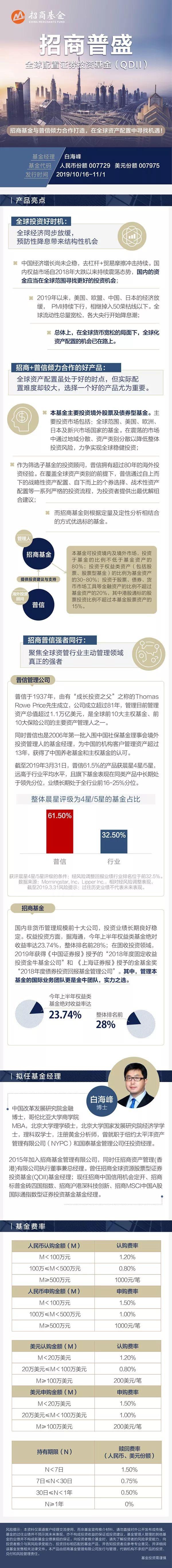 一图读懂招商普盛全球配置证券投资基金（QDII）