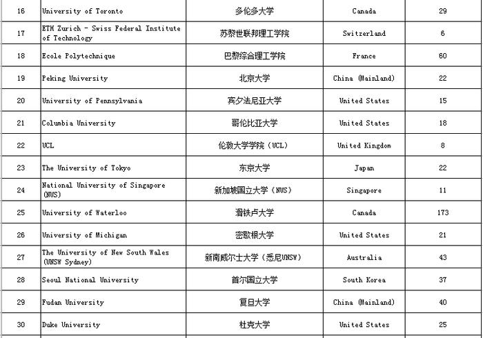 2020QS最新就业排名发布，伯克利未上榜，中国高校排名亮眼！