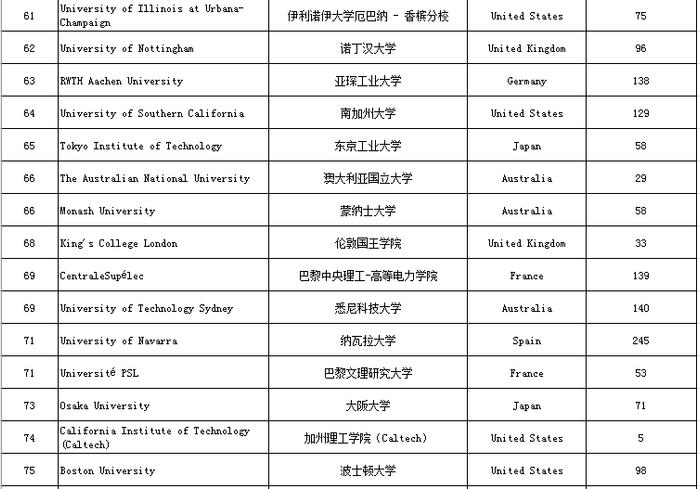 2020QS最新就业排名发布，伯克利未上榜，中国高校排名亮眼！