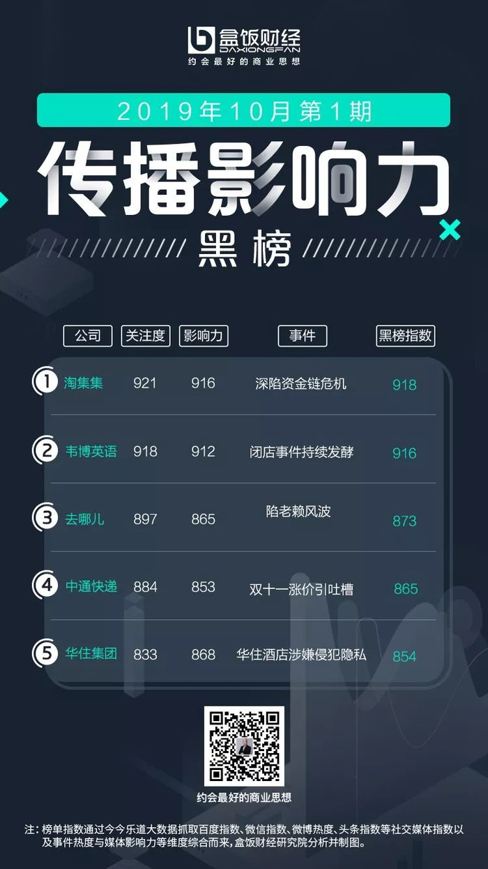 淘集集资金链危机、韦博英语爆雷、去哪儿成“老赖”，这个锅由“获客成本”背？| 传播力红黑榜_财经头条