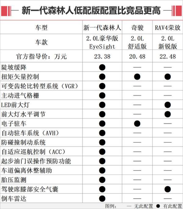 斯巴鲁新森林人值不值？全系搭2.0L 竞争力分析