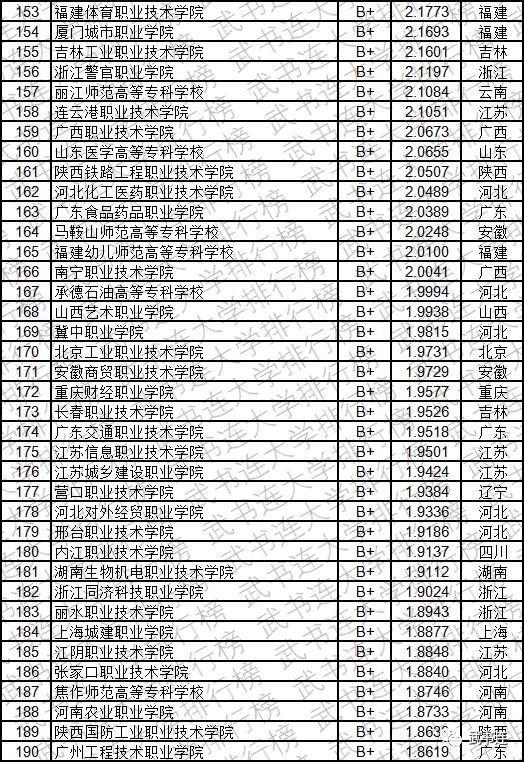 2019中国高职高专创新能力排行榜发布，看看你的大学排第几？