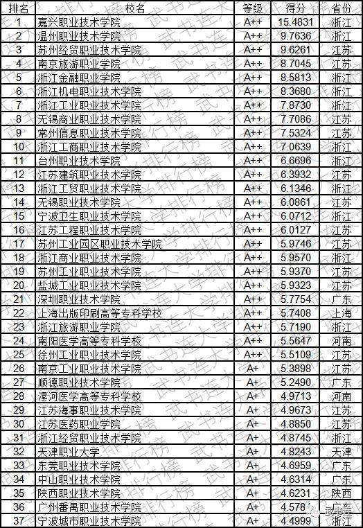 2019中国高职高专创新能力排行榜发布，看看你的大学排第几？