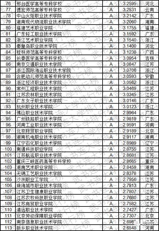 2019中国高职高专创新能力排行榜发布，看看你的大学排第几？