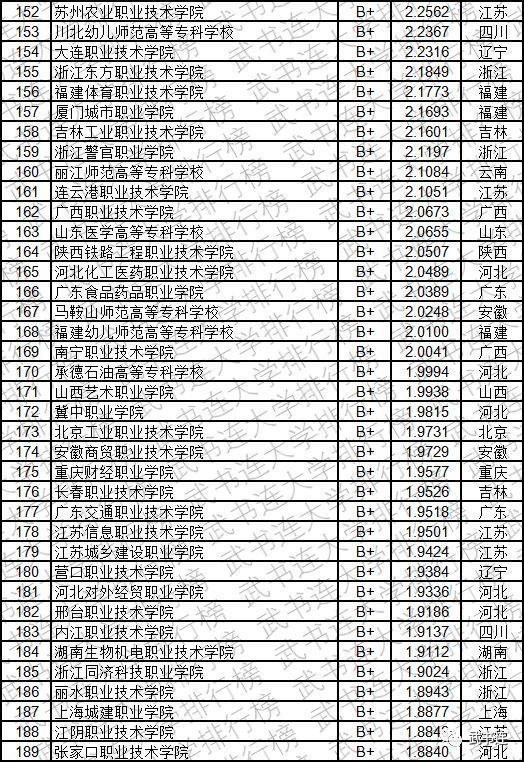 2019中国高职高专创新能力排行榜发布，看看你的大学排第几？