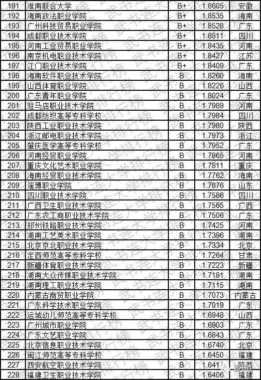 2019中国高职高专创新能力排行榜发布，看看你的大学排第几？