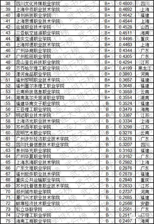 2019中国高职高专创新能力排行榜发布，看看你的大学排第几？