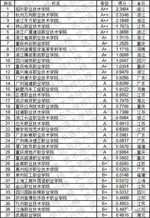 2019中国高职高专创新能力排行榜发布，看看你的大学排第几？