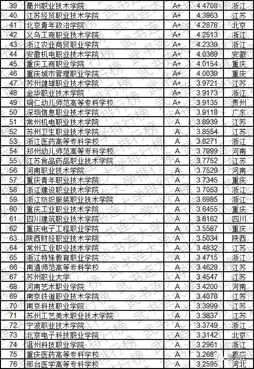 2019中国高职高专创新能力排行榜发布，看看你的大学排第几？