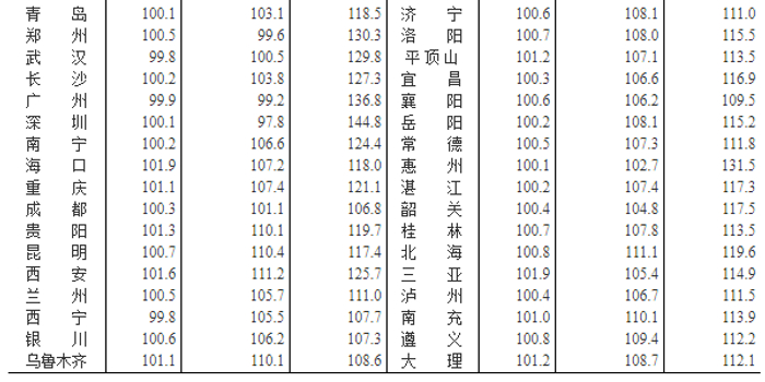 国家统计局:4月成都新房环比涨0.3% 二手房降