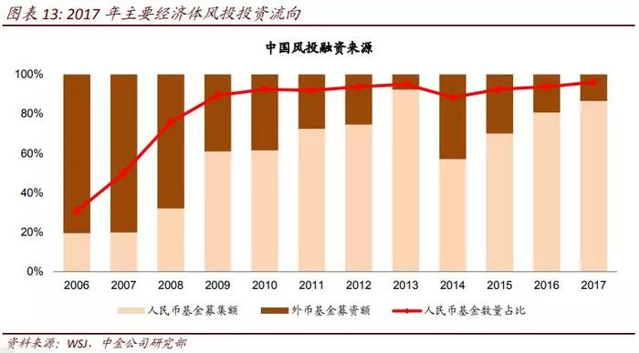 22张图看中国风投：300亿美元，368家机构，投向哪些风口