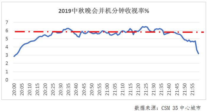 1.87亿人收看，2019中央广播电视总台中秋晚会收视创三年新高