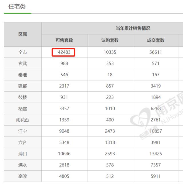 南京新房库存4.2万套创年内新高