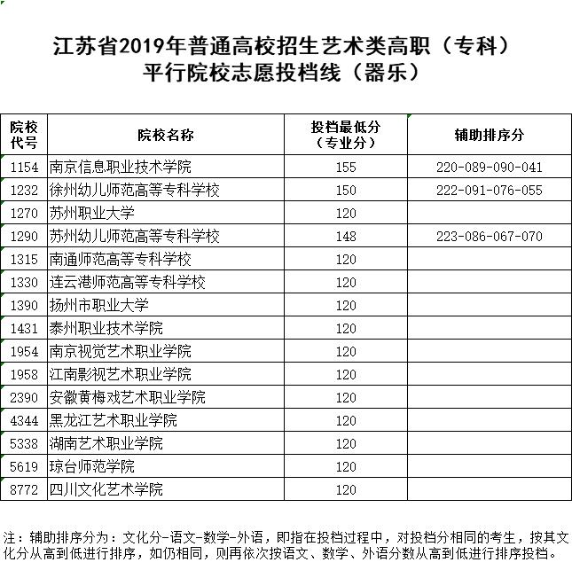 江苏省2019年普通高校招生体育类、艺术类高职（专科）平行院校志愿投档线出炉！