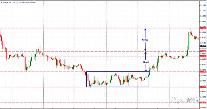 外汇市场最快盈利策略（一）：横向盘整突破交易