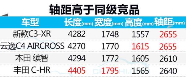 东风雪铁龙新C3-XR 取消1.6T发动机/售价将下调