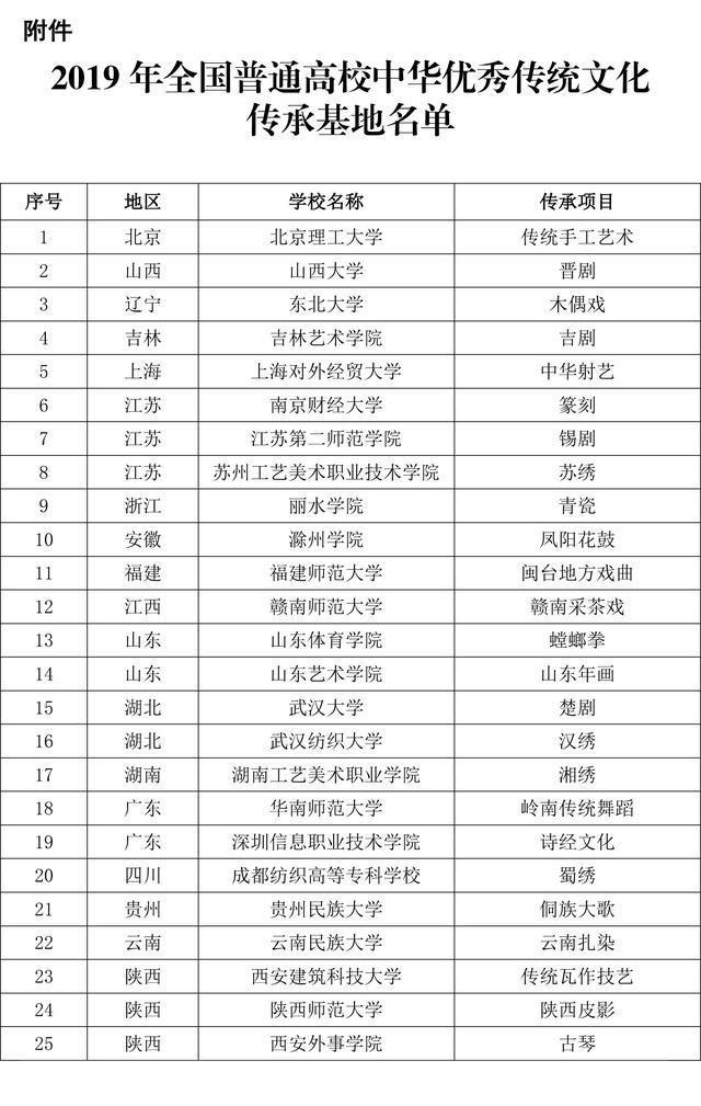 2019中华优秀传统文化传承基地名单公布，哪些高校入榜？
