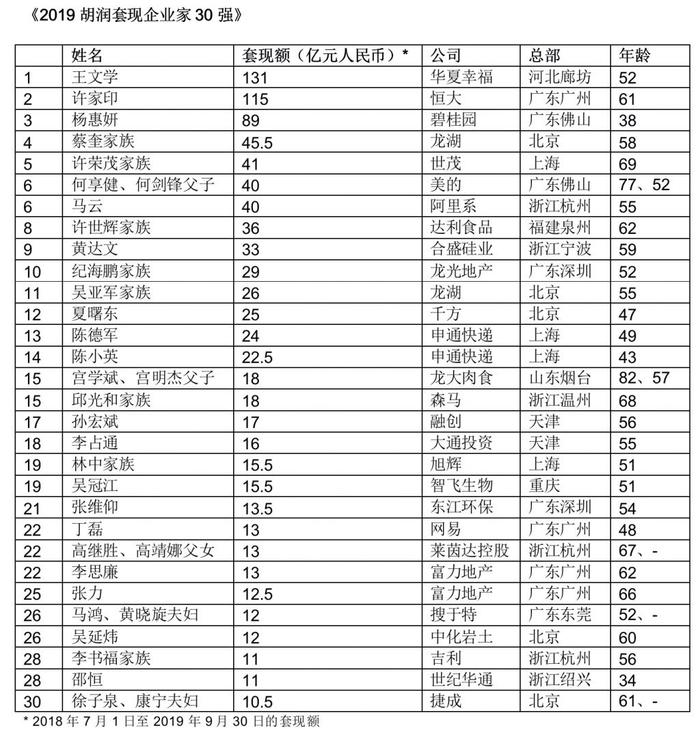 30 名大陆企业家今年套现 918.5 亿 历年最高 马云获利 40 亿