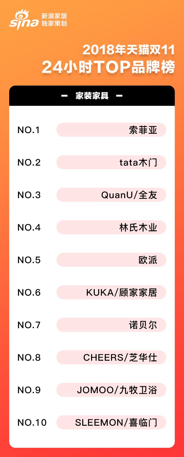 2019天猫双11住宅家具类最新榜单，前三甲都有谁？