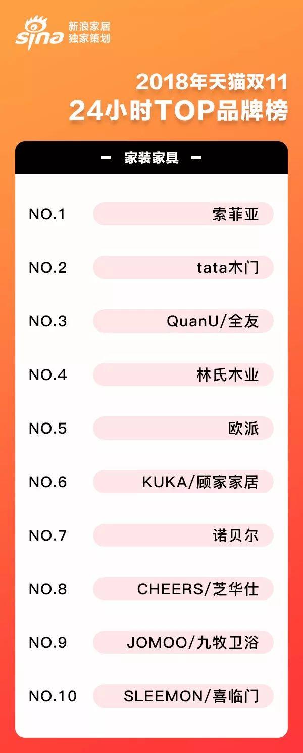 2019天猫双11住宅家具类最新战报：前三甲都是谁？