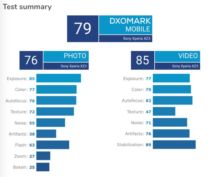 拍照旗舰翻车？索尼Xperia XZ3在DxOMark得79分