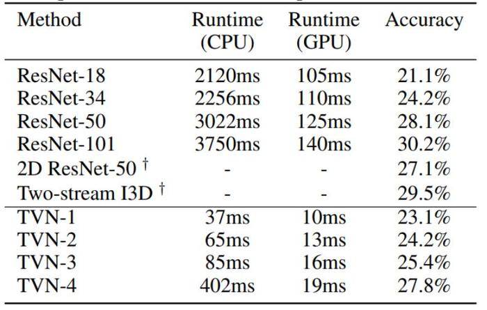 单CPU处理1s视频仅需37ms、GPU仅需10ms，谷歌提出TVN视频架构