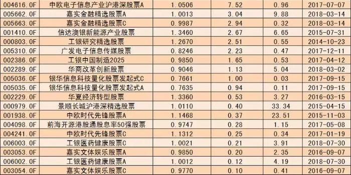 下半年嘉实金融精选等21基金抗跌 有基金经理