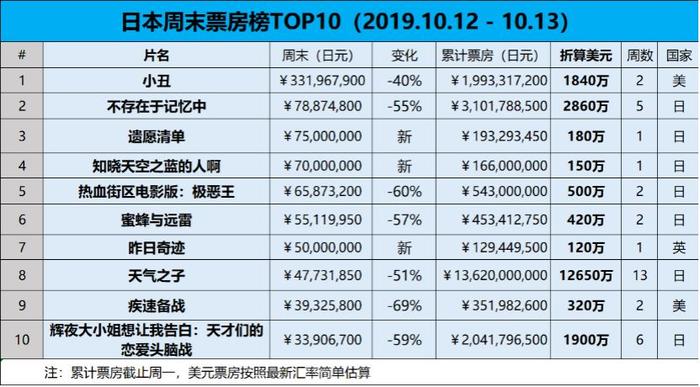 【票·数据】#日本票房#强台风重创市场，《小丑》蝉联周末冠军