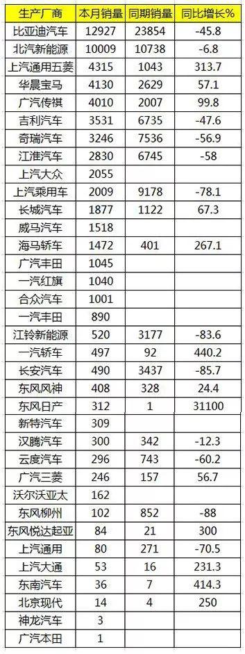 9月新能源车排名：销量断崖式下跌 比亚迪接近腰斩