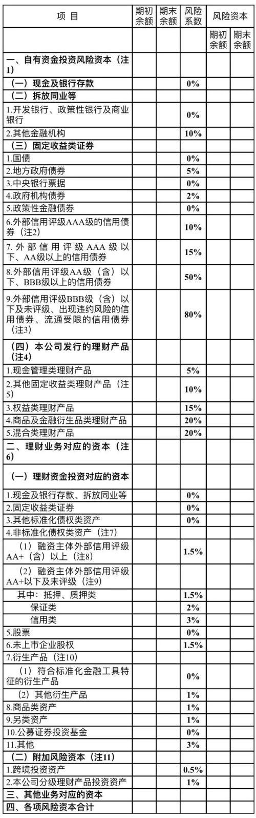 银行理财子公司净资本管理办法征求意见 设两大监管标准！