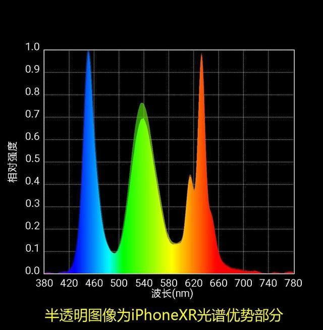 iPhone XR和iPhone 8Plus的光谱对比度(半透明部分为iPhoneXR的光谱)