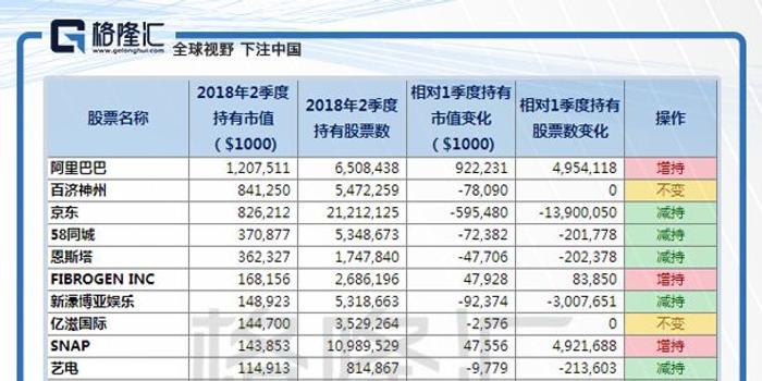 高瓴资本卖京东买阿里 说好的爱情呢?